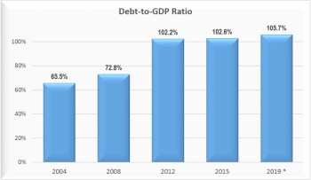 US-Debt-to-GDP-ratio-Apr-2015 Forbes (dot) com
